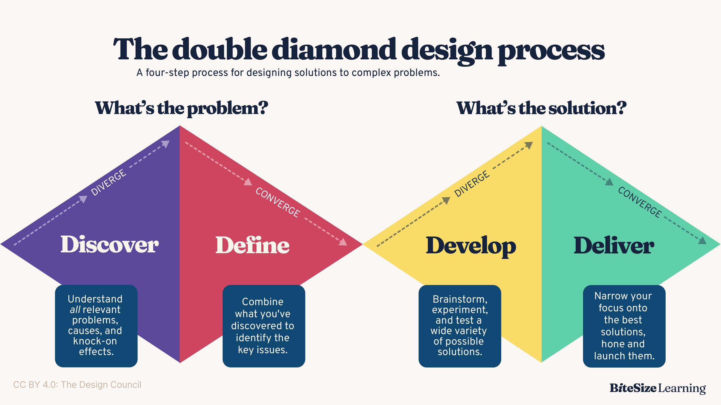 The <b>Double</b> Diamond design process, explained step-by step ...